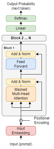 Decoder-Only Architecture