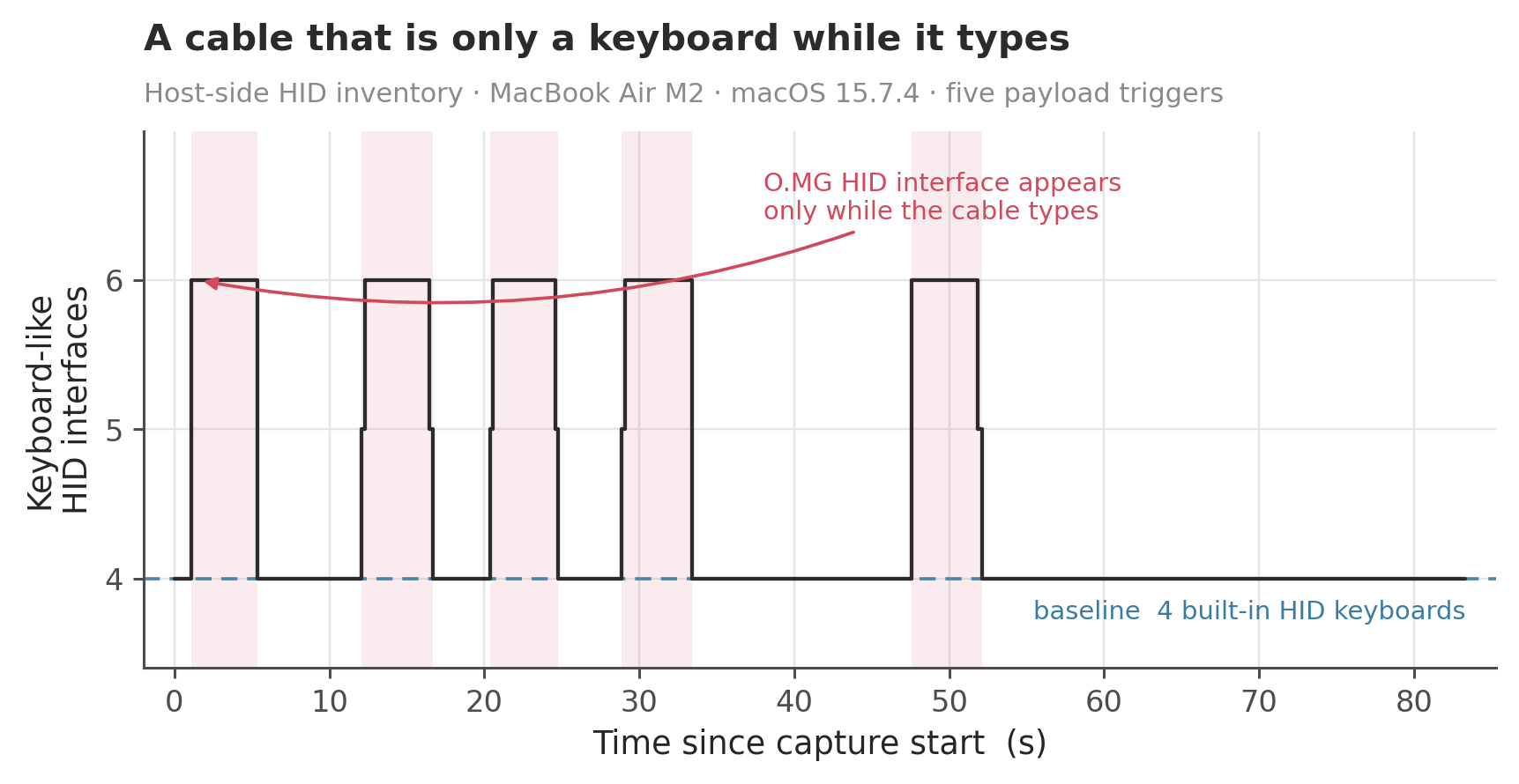 Keyboard-like HID interface count over time: flat baseline of 4 with five pulses up to 6 aligned with payload windows